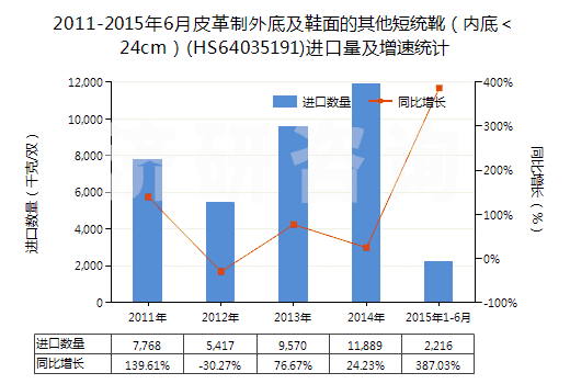 2011-2015年6月皮革制外底及鞋面的其他短統(tǒng)靴（內(nèi)底＜24cm）(HS64035191)進口量及增速統(tǒng)計